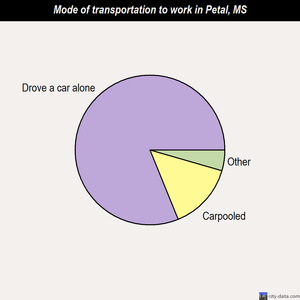 Petal mode of transportation to work chart