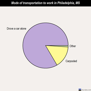Philadelphia mode of transportation to work chart