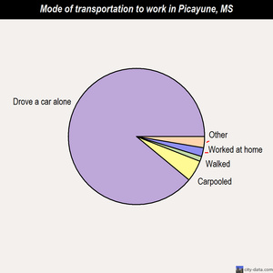 Picayune mode of transportation to work chart
