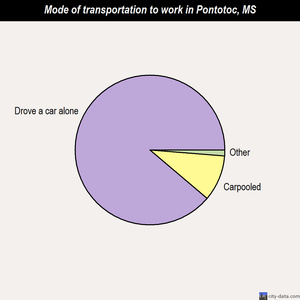 Pontotoc mode of transportation to work chart