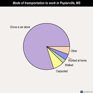 Poplarville mode of transportation to work chart