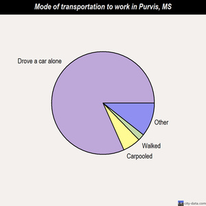 Purvis mode of transportation to work chart