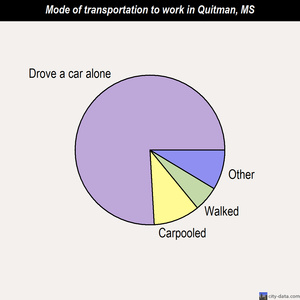 Quitman mode of transportation to work chart