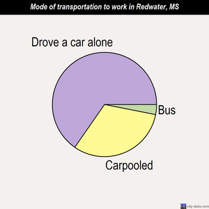 Redwater mode of transportation to work chart