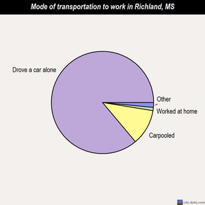 Richland mode of transportation to work chart
