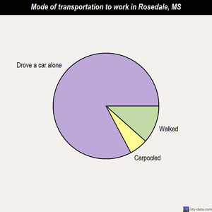 Rosedale mode of transportation to work chart