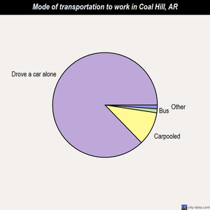 Coal Hill mode of transportation to work chart