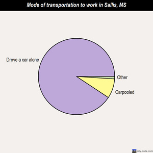 Sallis mode of transportation to work chart