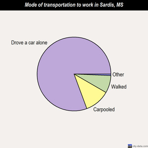 Sardis mode of transportation to work chart