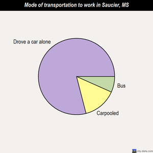 Saucier mode of transportation to work chart