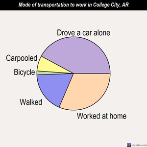 College City mode of transportation to work chart