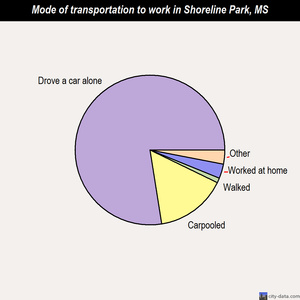 Shoreline Park mode of transportation to work chart