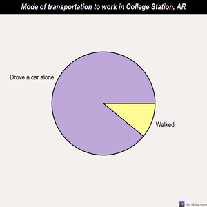 College Station mode of transportation to work chart