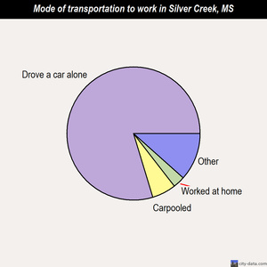 Silver Creek mode of transportation to work chart