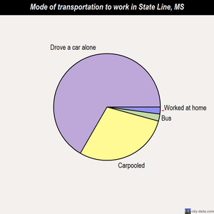 State Line mode of transportation to work chart