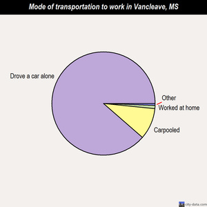 Vancleave mode of transportation to work chart