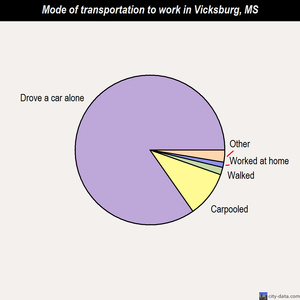Vicksburg mode of transportation to work chart
