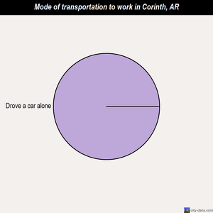 Corinth mode of transportation to work chart