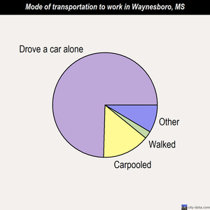 Waynesboro mode of transportation to work chart
