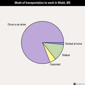 Webb mode of transportation to work chart