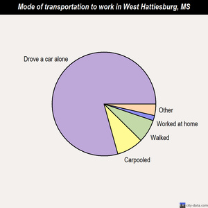 West Hattiesburg mode of transportation to work chart