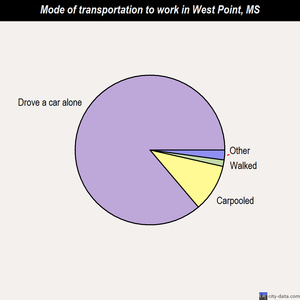 West Point mode of transportation to work chart