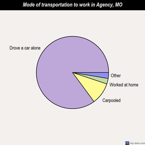 Agency mode of transportation to work chart