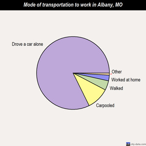 Albany mode of transportation to work chart