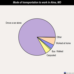 Alma mode of transportation to work chart