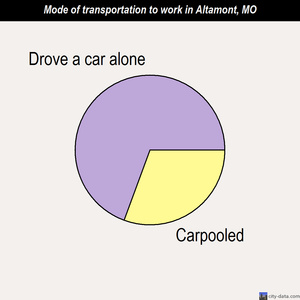 Altamont mode of transportation to work chart