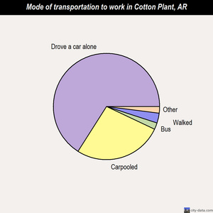 Cotton Plant mode of transportation to work chart