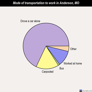 Anderson mode of transportation to work chart