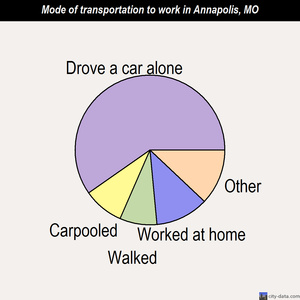 Annapolis mode of transportation to work chart