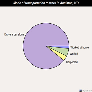 Anniston mode of transportation to work chart