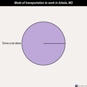 Arbela mode of transportation to work chart