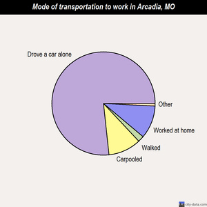 Arcadia mode of transportation to work chart