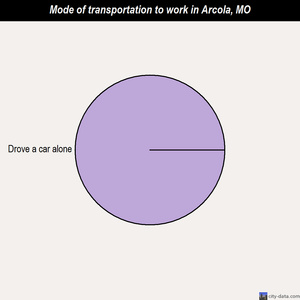 Arcola mode of transportation to work chart