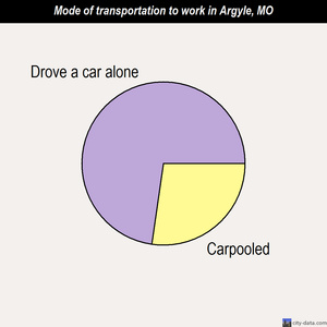 Argyle mode of transportation to work chart