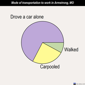 Armstrong mode of transportation to work chart