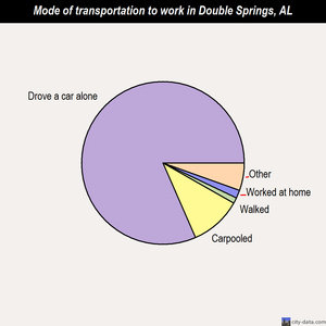 Double Springs mode of transportation to work chart