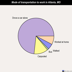 Atlanta mode of transportation to work chart