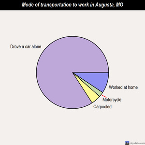 Augusta mode of transportation to work chart