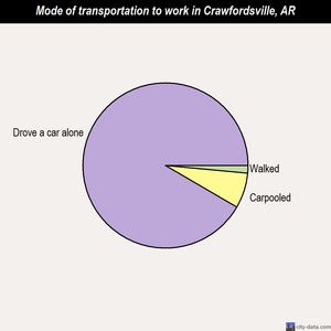 Crawfordsville mode of transportation to work chart