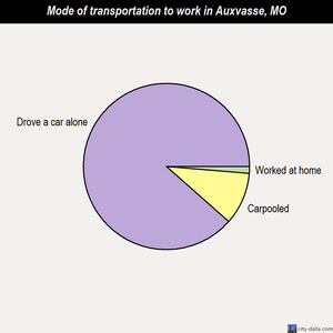 Auxvasse mode of transportation to work chart