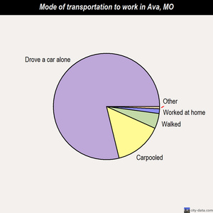 Ava mode of transportation to work chart