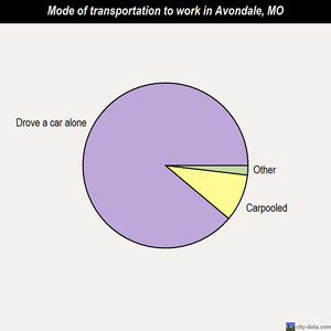 Avondale mode of transportation to work chart
