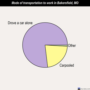 Bakersfield mode of transportation to work chart