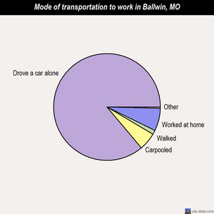 Ballwin mode of transportation to work chart