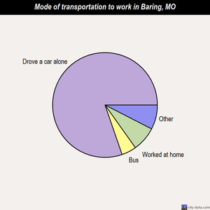 Baring mode of transportation to work chart