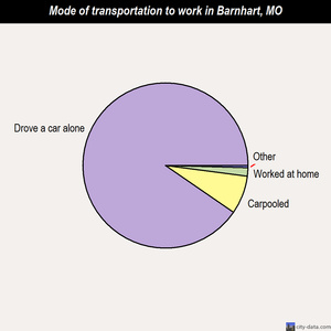 Barnhart mode of transportation to work chart